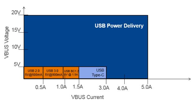 USB-PD规范